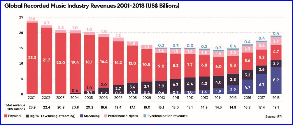 Music Revenue through 2018